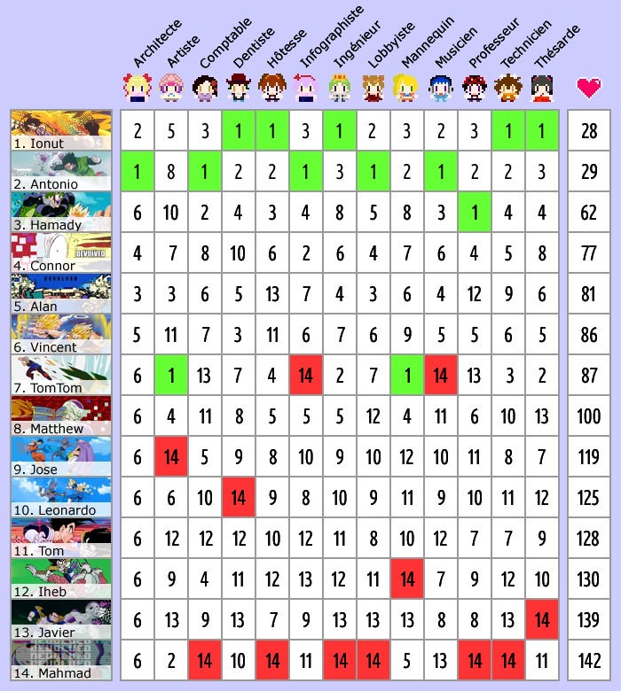Tableau de classement