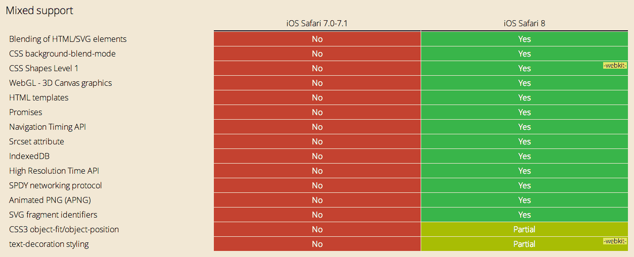 iOS7 VS iOS8 poor HTML5 performances...
