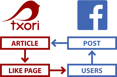Cercle vertueux entre Txori et Facebook